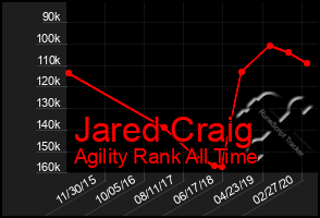 Total Graph of Jared Craig