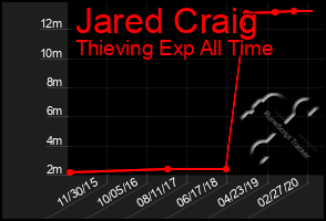 Total Graph of Jared Craig