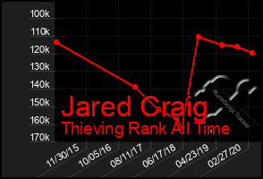 Total Graph of Jared Craig