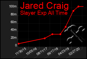 Total Graph of Jared Craig