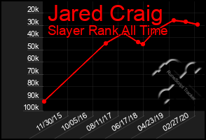 Total Graph of Jared Craig