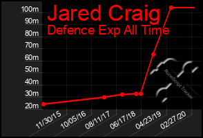 Total Graph of Jared Craig