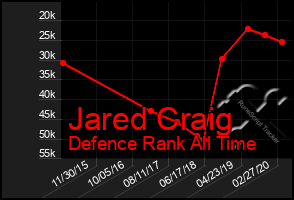 Total Graph of Jared Craig