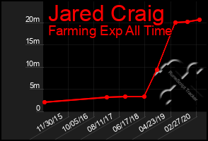 Total Graph of Jared Craig