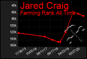 Total Graph of Jared Craig