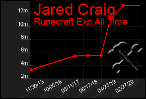 Total Graph of Jared Craig