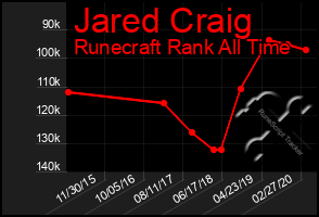 Total Graph of Jared Craig