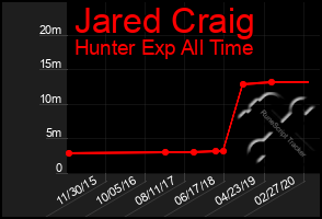 Total Graph of Jared Craig