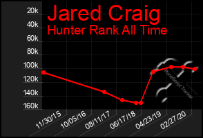 Total Graph of Jared Craig