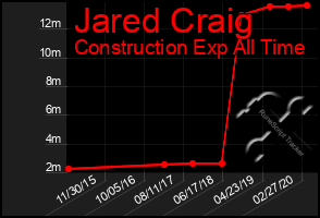 Total Graph of Jared Craig