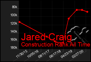 Total Graph of Jared Craig