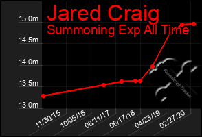 Total Graph of Jared Craig