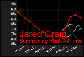 Total Graph of Jared Craig