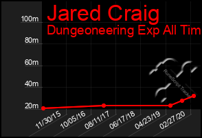 Total Graph of Jared Craig