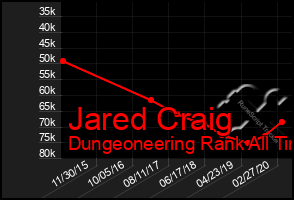 Total Graph of Jared Craig