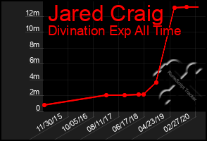 Total Graph of Jared Craig