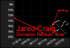 Total Graph of Jared Craig