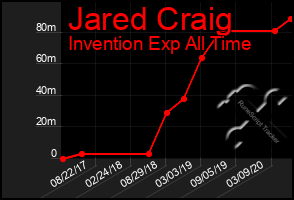 Total Graph of Jared Craig