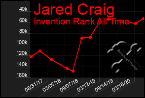 Total Graph of Jared Craig