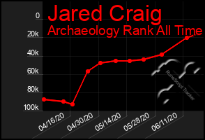 Total Graph of Jared Craig