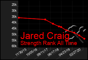 Total Graph of Jared Craig