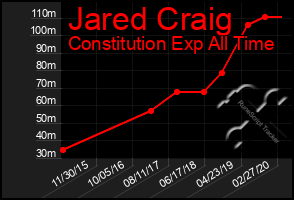 Total Graph of Jared Craig