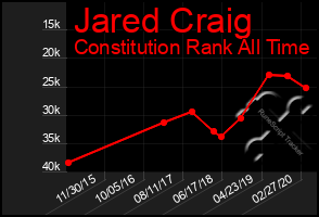 Total Graph of Jared Craig