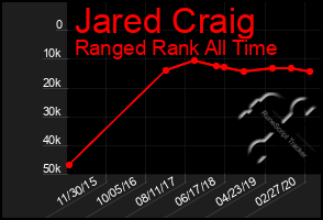 Total Graph of Jared Craig