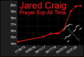 Total Graph of Jared Craig