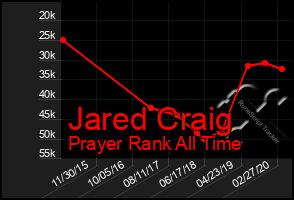 Total Graph of Jared Craig