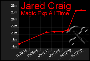 Total Graph of Jared Craig