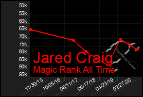 Total Graph of Jared Craig