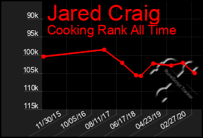 Total Graph of Jared Craig