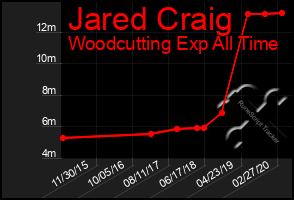 Total Graph of Jared Craig