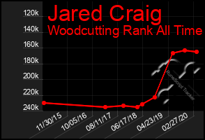 Total Graph of Jared Craig