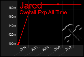 Total Graph of Jared