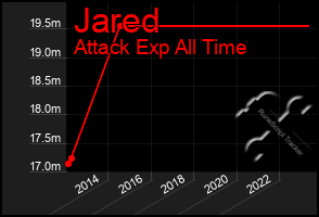 Total Graph of Jared