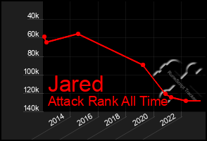 Total Graph of Jared