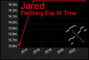 Total Graph of Jared