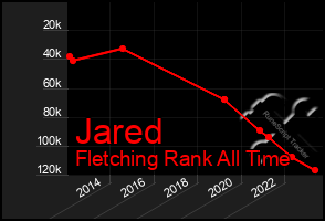 Total Graph of Jared