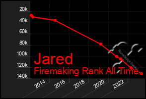 Total Graph of Jared