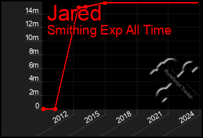 Total Graph of Jared