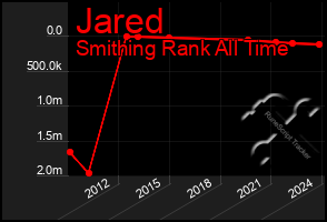 Total Graph of Jared