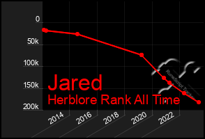 Total Graph of Jared