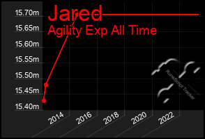 Total Graph of Jared