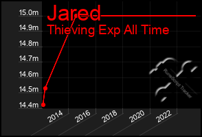 Total Graph of Jared