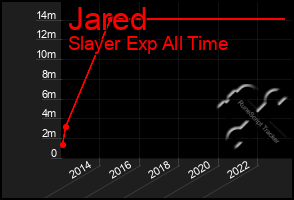 Total Graph of Jared