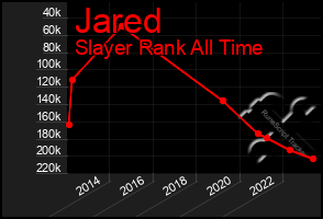 Total Graph of Jared