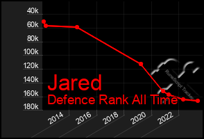 Total Graph of Jared