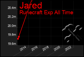 Total Graph of Jared